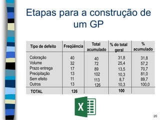 Etapas para a construção de
um GP
20
Tipo de defeito Freqüência Total
acumulado
% do total
geral
%
acumulado
Coloração
Volume
Prazo entrega
Precipitação
Sem efeito
Outros
TOTAL
13
40
32
11
17
13
40
72
89
102
113
126
10,3
31,8
25,4
13,5
10,3
31,8
57,2
70,7
81,0
89,7
100,0
126 100
8,7
 
