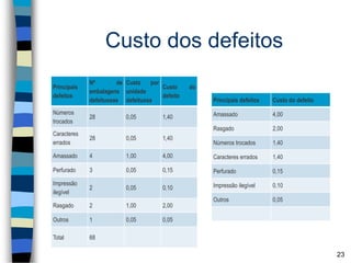 Custo dos defeitos
Principais
defeitos
Nº de
embalagens
defeituosas
Custo por
unidade
defeituosa
Custo do
defeito
Números
trocados
28 0,05 1,40
Caracteres
errados
28 0,05 1,40
Amassado 4 1,00 4,00
Perfurado 3 0,05 0,15
Impressão
ilegível
2 0,05 0,10
Rasgado 2 1,00 2,00
Outros 1 0,05 0,05
Total 68
Principais defeitos Custo do defeito
Amassado 4,00
Rasgado 2,00
Números trocados 1,40
Caracteres errados 1,40
Perfurado 0,15
Impressão ilegível 0,10
Outros 0,05
23
 