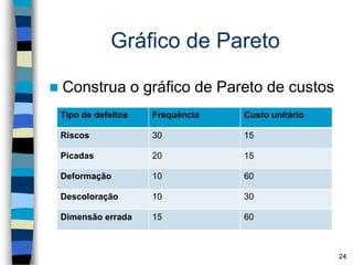 Gráfico de Pareto
 Construa o gráfico de Pareto de custos
24
Tipo de defeitos Frequência Custo unitário
Riscos 30 15
Picadas 20 15
Deformação 10 60
Descoloração 10 30
Dimensão errada 15 60
 