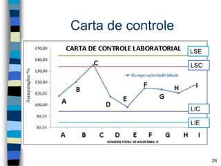 Carta de controle
26
LSC
LIC
LIE
LSE
 