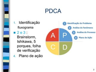 PDCA
1. Identificação
fluxograma
 2 e 3 :
Brainstorm,
Ishikawa, 5
porques, folha
de verificação
4. Plano de ação
3
 