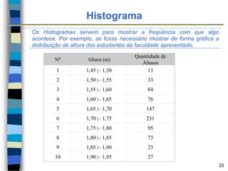 Histograma
Os Histogramas servem para mostrar a freqüência com que algo
acontece. Por exemplo, se fosse necessário mostrar de forma gráfica a
distribuição de altura dos estudantes da faculdade apresentado.
N0 Altura (m)
Quantidade de
Alunos
1 1,45 |– 1,50 13
2 1,50 |– 1,55 33
3 1,55 |– 1,60 84
4 1,60 |– 1,65 76
5 1,65 |– 1,70 147
6 1,70 |– 1,75 231
7 1,75 |– 1,80 95
8 1,80 |– 1,85 73
9 1,85 |– 1,90 23
10 1,90 |– 1,95 27
33
 