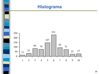 Histograma
13
33
84 76
147
231
95
73
23 27
0
50
100
150
200
250
1 2 3 4 5 6 7 8 9 10
34
 