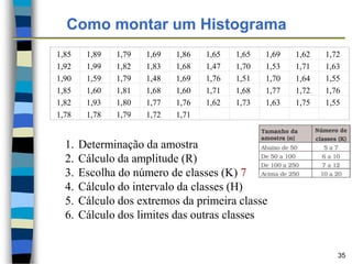 Como montar um Histograma
1,85 1,89 1,79 1,69 1,86 1,65 1,65 1,69 1,62 1,72
1,92 1,99 1,82 1,83 1,68 1,47 1,70 1,53 1,71 1,63
1,90 1,59 1,79 1,48 1,69 1,76 1,51 1,70 1,64 1,55
1,85 1,60 1,81 1,68 1,60 1,71 1,68 1,77 1,72 1,76
1,82 1,93 1,80 1,77 1,76 1,62 1,73 1,63 1,75 1,55
1,78 1,78 1,79 1,72 1,71
1. Determinação da amostra
2. Cálculo da amplitude (R)
3. Escolha do número de classes (K) 7
4. Cálculo do intervalo da classes (H)
5. Cálculo dos extremos da primeira classe
6. Cálculo dos limites das outras classes
35
 