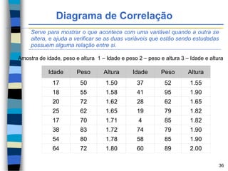 Diagrama de Correlação
Serve para mostrar o que acontece com uma variável quando a outra se
altera, e ajuda a verificar se as duas variáveis que estão sendo estudadas
possuem alguma relação entre si.
Amostra de idade, peso e altura 1 – Idade e peso 2 – peso e altura 3 – Idade e altura
Idade Peso Altura Idade Peso Altura
17 50 1.50 37 52 1.55
18 55 1.58 41 95 1.90
20 72 1.62 28 62 1.65
25 62 1.65 19 79 1.82
17 70 1.71 4 85 1.82
38 83 1.72 74 79 1.90
54 80 1.78 58 85 1.90
64 72 1.80 60 89 2.00
36
 