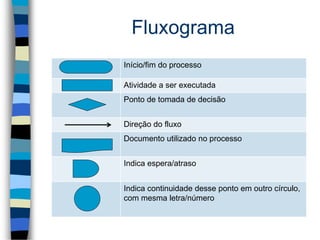 Início/fim do processo
Atividade a ser executada
Ponto de tomada de decisão
Direção do fluxo
Documento utilizado no processo
Indica espera/atraso
Indica continuidade desse ponto em outro círculo,
com mesma letra/número
Fluxograma
 