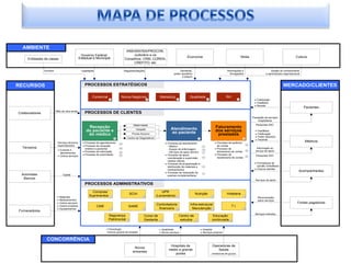 AMBIENTE
                                                                                      ANS/ANVISA/PROCON,
                                                  Governo Federal,                        Judiciário e os
                                                 Estadual e Municipal                                                                     Economia                                                Mídia                                           Cultura
     Entidades de classe                                                             Conselhos: CRM, COREN,
                                                                                          CREFITO, etc

                Acordos                           Legislação                         Regulamentações                              Demanda,                                         Informações e                              Gestão do conhecimento
                                                                                                                              poder aquisitivo                                        divulgações                         e aprendizado organizacional
                                                                                                                                     e preços


RECURSOS                                            PROCESSOS ESTRATÉGICOS                                                                                                                                                              MERCADO/CLIENTES
                                                                                                                                3                               4
                                                          Comercial              Novos Negócios                   Marketing                 Qualidade                             RH
                                                                       1                                   2                     3                              4                             5               · Fidelização
                                                                                                                                                                                                              · FeedBack
                                                                                                                                                                                                              · Receita
                                                                                                                                                                                                                                                         Pacientes
                          Mão de obra direta
Colaboradores                                       PROCESSOS DE CLIENTES
                                                                                                                                                                                                             Prestação de serviços
                                                                                                                                                                                                                  hospitalares
                                                                                              Maternidade                                                                                                      Pesquisas SAC
                                                      Recepção                                                             Atendimento                                   Faturamento
                                                                                                Hospital
                                                     do paciente e                                                         ao paciente                                   dos serviços                          ·   FeedBack
                                                      do médico                              Pronto-Socorro                                                               prestados                            ·   Fidelização
                                                                                                                                                                                                               ·   Poder decisório
                                                                            6          Centro de Diagnósticos                                         7                                            8
                                                                                                                                                                                                               ·   Paciente
                           Serviços técnicos       · Processo de agendamento                                                                                             · Processo de auditoria
                                                                                                                                                                                                                                                         Médicos
                                                                                6A                                     · Processo de atendimento:
                           especializados          · Processo de recepção                                                - Médico                          7A              de contas                    8A

  Terceiros                                          (médico e paciente)        6B
                                                                                                                         - Equipe de enfermagem                          · Processo de                          Informação ao
                           · Exames e                                                                                                                      7B
                                                   · Processo de internação                                                                                                                                    serviço de apoio
                                                                                                                                                                                                        8B
                                                                                                                         - Serviços de apoio técnico                       fechamento de contas
                             atendimentos                                       6C                                                                         7C
                                                   · Processo de autorização                                           · Processo de apoio:                              · Processo de
                           · Outros serviços                                    6D
                                                                                                                                                                                                        8C     Pesquisas SAC
                                                                                                                         coordenação e supervisão          7D              recebimento de contas
                                                                                                                         médica interna
                                                                                                                       · Processo de programação e                                                             · Formadores de
                                                                                                                         distribuição de materiais e       7E                                                    opinião (FeedBack)
                                                                                                                         medicamentos                                                                          · Futuros clientes
                                                                                                                       · Processo de realização de
                                                                                                                                                                                                                                                     Acompanhantes
 Acionistas                      Capital                                                                                 exames complementares
                                                                                                                                                           7F



  Bancos                                                                                                                                                                                                       Serviços de apoio
                                                    PROCESSOS ADMINISTRATIVOS
                                                          Compras/                                                 UPR
                                                                                            SCIH                                                 Nutrição                         Hotelaria
                           ·   Materiais                Suprimentos     9                            10         (Lavanderia)    11                                  12                             13
                                                                                                                                                                                                                   Remuneração
                           ·   Medicamentos                                                                                                                                                                        pelos serviços
                           ·   Outros serviços                                                                                                                                                                                                      Fontes pagadoras
                           ·
                                                                                                                Controladoria               Infra-estrutura/                           T.I.
                               Outros produtos                 CME                      SAME
                           ·   Equipamentos                            14                            15          financeira 16               Manutenção 17                                         18
Fornecedores
                                                                      Segurança                       Curso de                       Centro de                       Educação                     Em desenvolvimento:
                                                                                                                                                                                                               Serviços Indiretos

                                                                      Patrimonial      19             Gestante    20                  estudos    21                  continuada 22

                                                                     · Tecnologia                                 · Qualidade                             · Hospital
                                                                     · Novos grupos de hospital                   · Novos serviços                        · Serviços próprios


                 CONCORRÊNCIA
                                                                                                                          Hospitais de                               Operadoras de
                                                                                              Novos
                                                                                                                         médio e grande                                 Saúde
                                                                                             entrantes
                                                                                                                             portes                                 (medicinas de grupo)
 