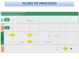 Centro de                 Recepção Centro de   Central de   Pronto
Diagnósticos                  Diagnósticos       Reservas    Socorro




     Em desenvolvimento:
 