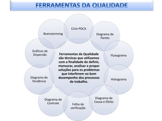 Ciclo PDCA
         Brainstorming                      Diagrama de
                                               Pareto


 Gráficos de
 Dispersão          Ferramentas da Qualidade         Fluxograma
                   são técnicas que utilizamos
                   com a finalidade de definir,
                   mensurar, analisar e propor
                   soluções para os problemas
                     que interferem no bom
Diagrama de        desempenho dos processos          Histograma
 Tendência                de trabalho.



         Diagrama de                        Diagrama de Em desenvolvimento:
           Controle                        Causa e Efeito
                            Folha de
                           verificação
 