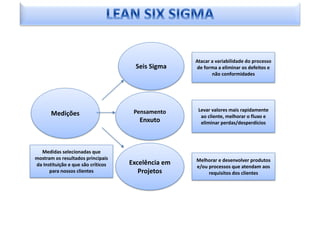 Atacar a variabilidade do processo
                                      Seis Sigma     de forma a eliminar os defeitos e
                                                           não conformidades




                                     Pensamento      Levar valores mais rapidamente
       Medições                                       ao cliente, melhorar o fluxo e
                                       Enxuto         eliminar perdas/desperdícios




  Medidas selecionadas que
mostram os resultados principais                    Melhorar e desenvolver produtos
da Instituição e que são críticos   Excelência em
                                                    e/ou processos que atendam aos
      para nossos clientes             Projetos          requisitos dos clientes



                                                               Em desenvolvimento:
 