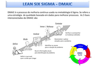 DMAIC é o processo de melhoria contínua usado na metodologia 6 Sigma. Se refere a
uma estratégia de qualidade baseada em dados para melhorar processos. As 5 fases
interconectadas do DMAIC são:




                                                                            Verificar e acompanhar
                                                                            as mudanças adotadas

                                                             Desenvolver e aplicar
                                                             soluções para o problema

                                               Identificar as causas
                                               para a solução do problema

                                Reunir informações atuais
                                para identificação do problema

            Definir o que você
            quer e onde quer chegar
 