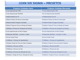 Projetos Unidades Itaim                         Projetos Unidade Morumbi
1-Criar Supermercado CME                           17-Criar Supermercado CME

2-Criar Supermercado Mat/Med                       18-Criar Supermercado Mat/Med

3-Implementação dos 5S                             19-Implementação dos 5S

4-Reduzir Número de Dias de Autorização            20-Reduzir Número de Dias de Autorização

5-Reduzir Perdas Cirurgias Canceladas              21-Reduzir Perdas Cirurgias Canceladas

6-Reduzir Tempo de Troca na Rampa de Preparo       22-Reduzir Tempo de Troca na Rampa de Preparo

7-Melhorar o Processo de Transporte do Paciente    23-Melhorar o Processo de Transporte do Paciente

8-Criar Supermercado na Sala Cirúrgica             24-Criar Supermercado na Sala Cirúrgica

9-Padronizar Mat/Med – Convênio x Usado            25-Padronizar Mat/Med – Convênio x Usado

10-Criar Gestão Visual                             26-Criar Gestão Visual

11-Melhorar o Processo de Agendamento              27-Melhorar o Processo de Agendamento

12-Reduzir Tempo de Troca nas Salas Cirúrgicas     28-Reduzir Tempo de Troca nas Salas Cirúrgicas

13-Melhorar o Processo de RPA                      29-Melhorar o Processo de RPA

14-Melhorar o Processo de Alta                     30-Melhorar o Processo de Alta

15-Melhorar o Processo de Liberação do Leito       31-Melhorar o Processo de Liberação do Leito

16-Reduzir o Tempo de Troca e Alocação de Leitos   32-Reduzir o Tempo de Troca e Alocação de Leitos
 