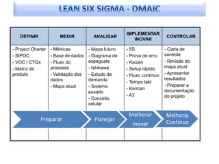 IMPLEMENTAR
   DEFINIR              MEDIR           ANALISAR                         CONTROLAR
                                                         INOVAR

- Project Charter   - Métricas        - Mapa futuro   - 5S               - Carta de
- SIPOC             - Base de dados   - Diagrama de   - Prova de erro    controle
- VOC / CTQs        - Fluxo do        espaguete       - Kaizen           - Revisão do
- Matriz de         processo          - Ishikawa      - Setup rápido     mapa atual
produto             - Validação dos   - Estudo da     - Fluxo contínuo   - Apresentar
                    dados             demanda                            resultados
                                                      - Tempo takt
                    - Mapa atual      - Sistema                          - Preparar a
                                                      - Kanban           documentação
                                      puxado
                                                      - A3               do projeto
                                      - Conceito
                                      celular

                                                       Melhorar          Melhoria
              Preparar                  Planejar                         Contínua
                                                         Inovar
 