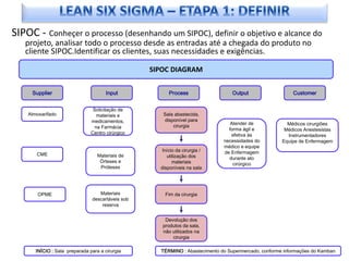 SIPOC - Conheçer o processo (desenhando um SIPOC), definir o objetivo e alcance do
   projeto, analisar todo o processo desde as entradas até a chegada do produto no
   cliente SIPOC.Identificar os clientes, suas necessidades e exigências.

                                                   SIPOC DIAGRAM

     Supplier                          Input             Process                  Output                  Customer


                                 Solicitação de
    Almoxarifado                   materiais e        Sala abastecida,
                                medicamentos,         disponível para
                                                                                 Atender de             Médicos cirurgiões
                                  na Farmácia             cirurgia
                                                                                forma ágil e           Médicos Anestesistas
                                Centro cirúrgico                                 efetiva às             Instrumentadores
                                                                              necessidades do         Equipe de Enfermagem
                                                                              médico e equipe
                                                      Início da cirurgia /    de Enfermagem
       CME                         Materiais de         utilização dos          durante ato
                                    Órteses e              materiais              cirúrgico
                                    Próteses         disponíveis na sala




        OPME                       Materiais           Fim da cirurgia
                                descartáveis sob
                                    reserva


                                                       Devolução dos
                                                      produtos da sala,
                                                      não utilizados na
                                                          cirurgia

       INÍCIO : Sala preparada para a cirurgia       TÉRMINO : Abastecimento do Supermercado, conforme informações do Kamban
 