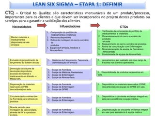 CTQ    – Critical to Quality: são caracteristicas mensuráveis de um produto/processo,
importantes para os clientes e que devem ser incorporados no projeto destes produtos ou
serviços para a garantir a satisfação dos clientes
    Necessidades                                Influenciadores                                     CTQs
                                                                              1. Verificação da composição do portfólio de
                                   1. Composição do portfólio de
                                                                                 medicamentos e materiais
                                       medicamentos e materiais
   Manter materiais e                                                         2. Dimensionamento do carro e armário de
                                   2. Recursos disponíveis
   medicamentos                                                                  produtos
                                   3. Rotina de montagem do carro e armário
   disponíveis na sala                                                           em sala
                                       de
   cirúrgica                                                                  3. Ressuprimento do carro e armário de produtos
                                      produtos
                                                                              4. Rotina de comunicação com Enfermagem
                                   4. Equipe da Farmácia, Médicos e
                                                                              5. Dimensionamento da equipe de Farmácia e
                                      Almoxarifado
                                                                                 Almoxarifado
                                                                              6. Produtividade da equipe de Almoxarifado

  Exclusão do procedimento de       1. Gestores de Faturamento, Tesouraria,   1. Lançamento a ser realizado por novo cargo de
  lançamento do Boletim de sala        Administração e Farmácia                  Faturista nos Centros operatórios.

  Diminuição do volume de
                                    1.   Equipe de Farmácia
  devolução de produtos,                                                      1. Disponibilidade de produtos necessários em
                                    2.   Equipe de Médicos Anestesistas
  excesso de material e                                                       sala.
                                    3.   Equipe de Enfermagem
  medicamento em trânsito ->
                                    4.   Equipe de Almoxarifado
  Média 63%

  Dispensação de materiais          1. Equipe de Farmácia                     1. Disponibilizar os materiais reservados (OPME
  reservados (OPME                  2. Equipe de Enfermagem                      descartáveis) pela equipe de OPME em sala.
  descartáveis) em sala             3. Equipe de OPME


  Circulante realiza várias idas                                              1. Disponibilizar o circulante em tempo integral em
                                    1. Equipe de Farmácia
  na Farmácia para retirada de                                                   sala para assistência à equipe médica.
                                    2. Equipe de Enfermagem
  produtos

  Grande período para
  montagem da sala cirúrgica,       1. Equipe de Farmácia                     1. Disponibilização do circulante em tempo integral
  através de Kit´s e produtos       2. Equipe de Enfermagem                      em sala para assistência à equipe médica.
  avulsos.
 