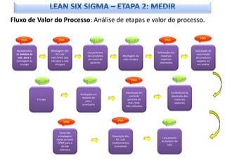 Fluxo de Valor do Processo: Análise de etapas e valor do processo.

                                                                                                                                VNA
    VNA                           VNA                       VA                        VA              VNA


 Recebimento                Montagem dos                                                                                     Solicitação de
                                                       Lançamentos                               Solicitação dos
 de boletim de                   Kit´s de                                                                                     autorização
                                                       dos produtos           Montagem da           materiais
  sala para a               mat./med. que                                                                                    dos produtos
                                                       em conta do            sala cirúrgica        especiais
 montagem da                irão para a sala                                                                                  negados ou
                                                         paciente                                  reservados
    cirurgia                    cirúrgica                                                                                     em análise




                                                       VA                             VNA                          VA
                   VA


                                                                                Devolução em                Conferência da
                                                  Anotações em
                                                                                  conta de                  devolução dos
                                                   boletim de
                 Cirurgia                                                        paciente de                  materiais
                                                     sala e
                                                                                 mat./med.                    especiais
                                                   prontuário
                                                                                Não utilizados




                                                                         VNA
                                       VNA                                                               VA

                                  Envio das
                                 embalagens                           Reposição dos
                                                                                                     Lançamento
                                vazias ao setor                          Kit ´s de
                                                                                                    do boletim de
                                 OPME para a                          medicamentos
                                                                                                         sala
                                    devida                             (anestesia)
                                  cobrança
 