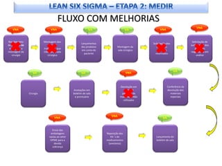 FLUXO COM MELHORIAS
                                                                                                                                    VNA
   VNA                           VNA                          VA                        VA              VNA


Recebimento                Montagem dos                                                                                          Solicitação de
                                                         Lançamentos                              Solicitação dos
de boletim de                   Kit´s de                                                                                        autorização dos
                                                         dos produtos           Montagem da          materiais
 sala para a               mat./med. que                                                                                           produtos
                                                         em conta do            sala cirúrgica       especiais
montagem da                irão para a sala                                                                                     negados ou em
                                                           paciente                                 reservados
   cirurgia                    cirúrgica                                                                                             análise




                   VA                                   VA                              VNA                         VA



                                                                                  Devolução em                 Conferência da
                                                  Anotações em                      conta de                   devolução dos
                Cirurgia                          boletim de sala                  paciente de                   materiais
                                                   e prontuário                   mat./med. Não                  especiais
                                                                                    utilizados




                                                                           VNA
                                    VNA                                                                   VA


                                  Envio das
                                 embalagens                             Reposição dos
                                vazias ao setor                            Kit ´s de                Lançamento do
                                 OPME para a                            medicamentos                boletim de sala
                                    devida                               (anestesia)
                                  cobrança
 