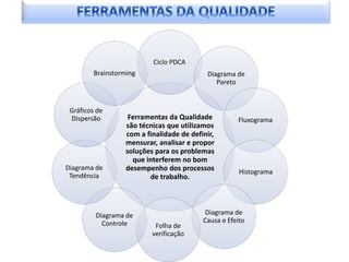 O Ciclo PDCA nasceu no escopo da tecnologia TQC (Total QualityControl) como uma
ferramenta que melhor representava o ciclo...