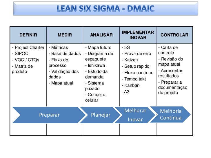 Ferramentas Qualidade e Lean Six Sigma Hospital