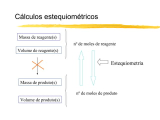 Cálculos estequiométricos Massa de reagente(s) Volume de reagente(s) nº de moles de reagente Estequiometria nº de moles de produto Massa de produto(s) Volume de produto(s) 