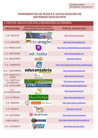 IES PEDRO FLORIANI
                                                            PFAC ABALAR – Curso 2011/12



            FERRAMENTAS DE BUSCA E CATALOGACIÓN DE
                    MATERIAIS EDUCATIVOS

1. PORTAIS EDUCATIVOS DAS COMUNIDADES AUTÓNOMAS:

                   MATERIAIS EDUCATIVOS E
 ORGANISMO        BUSCADORES DE CONTIDOS
                                                   PORTAL EDUCATIVO


 C.A. GALICIA                                         http://www.edu.xunta.es


 C.A. ARAGÓN                                        http://www.educaragon.org


C.A. ANDALUCÍA                               http://www.juntadeandalucia.es/educacion


C.A. ASTURIAS                                         http://www.educastur.es

C.A. BALEARES                                            http://weib.caib.es


C.A. CANARIAS                               http://www.gobiernodecanarias.org/educacion


C.A. CANTABRIA                                      http://www.educantabria.es

C.A. CASTILLA Y
                                                      http://www.educa.jcyl.es
      LEÓN
 C.A. CASTILLA
                                                     http://www.educa.jccm.es
  LA MANCHA
C.A. CATALUÑA                                     http://www.gencat.net/educacio

    C.A.
                                                      http://www.educarex.es
EXTREMADURA

 C.A. LA RIOJA                                       http://www.educarioja.org


 C.A. MADRID                                        http://www.educa.madrid.org


 C.A. MURCIA                                            http://www.carm.es


C.A. NAVARRA                                        http://www.pnte.cfnavarra.es


 PAÍS VASCO                                    http://www.hezkuntza.ejgv.euskadi.net


C.A. VALENCIA                                        http://www.edu.gva.es/es/
 