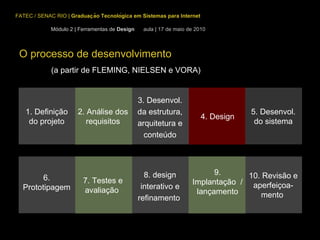 FATEC / SENAC RIO  |  Graduação Tecnológica em Sistemas para Internet Módulo 2 | Ferramentas de  Design  aula | 17 de maio de 2010 O processo de desenvolvimento (a partir de FLEMING, NIELSEN e VORA) 2. Análise dos requisitos 1. Definição do projeto 3. Desenvol. da estrutura, arquitetura e conteúdo 4. Design 5. Desenvol. do sistema 7. Testes e avaliação  6. Prototipagem 8. design interativo e refinamento  9. Implantação  / lançamento 10. Revisão e aperfeiçoa-mento  