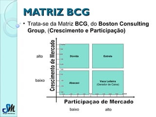 MATRIZ BCG <ul><li>Trata-se da Matriz  BCG , do  Boston Consulting Group , ( Crescimento e Participação) </li></ul>Estrela...