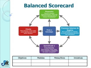 Balanced Scorecard Objetivos Medidas Metas/Alvos Iniciativas 