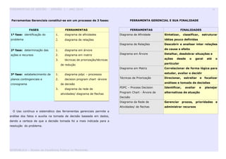 FERRAMENTAS DE GESTÃO - VERSÃO 1 – ANO 2010 16
Ferramentas Gerenciais constitui-se em um processo de 3 fases:
FASES FERRAMENTAS
1ª fase: identificação do
problema
1. diagrama de afinidades
2. diagrama de relações
2ª fase: determinação das
ações e recursos
1. diagrama em árvore
2. diagrama em matriz
3. técnicas de priorização/técnicas
de redução
3ª fase: estabelecimento de
planos contingenciais e
cronograma
1. diagrama pdpc – processos
2. decision program chart -árvore
de decisão
3. diagrama da rede de
atividades/ diagrama de flechas
O Uso contínuo e sistemático das ferramentas gerenciais permite a
análise dos fatos e auxilia na tomada de decisão baseada em dados,
dando a certeza de que a decisão tomada foi a mais indicada para a
resolução do problema.
FERRAMENTA GERENCIAL E SUA FINALIDADE
FERRAMENTAS FINALIDADES
Diagrama de Afinidade Sintetizar, classificar, estruturar
idéias pouco definidas
Diagrama de Relações Descobrir e analisar inter relações
de causa e efeito
Diagrama em Árvore Detalhar, desdobrar situações e
ações desde o geral até o
particular
Diagrama em Matriz Correlacionar de forma lógica para
estudar, avaliar e decidir
Técnicas de Priorização Direcionar, estreitar e focalizar
análises e tomada de decisões
PDPC – Process Decision
Program Chart - Árvore de
Decisão
Identificar, avaliar e planejar
alternativas de atuação
Diagrama da Rede de
Atividades/ de flechas
Gerenciar prazos, prioridades e
administrar recursos
GESPUBLICA – Núcleo da Excelência Pública no Maranhão
 