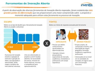 Ferramentas de Inovação Aberta

A partir da observação das diversas ferramentas de Inovação Aberta mapeadas, foram estabelecidos dois
 grandes pontos de diferenciação que nos proporcionam uma maior compreensão sobre o propósito e
               momento adequado para utilizar estas ferramenta no processo de inovação.


 ESCOPO                                                          FONTES
 Refere-se ao tipo de desafio que a ferramenta de Inovação       Refere-se à fonte de respostas acessada pela ferramenta
 Aberta se propõe a solucionar




                                                                           ESPECIALISTA                   GRANDE PÚBLICO
                                                             X      • Pessoas que detêm               • Grupos amplos, de
      O QUE                                COMO                       conhecimentos                     composição irrestrita, com
                                                                      aprofundados em                   diversidade de origem
                                                                      determinada área                  geográfica, formação
                                                                    • Exemplos incluem                  acadêmica e experiência
  O processo de inovação       Uma vez selecionados os                                                  profissional
                                                                     pesquisadores,
  envolve a captação de        projetos a serem levados              especialistas de mercado,        • Interessados em se envol-
  estímulos e geração de       adiantes, há necessidade              acadêmicos, trendsetters e         ver em atividades de
  idéias, que agrupadas e      de acessar, inclusive em              profissionais com ampla            inovação, em alguns casos
  selecionadas, darão          fontes externas, recursos             experiência                        sem remuneração
  origem a projetos das        e competências para                                                      financeira
  mais diversas naturezas      operacionalizá-los
                                                                                                                                16
 