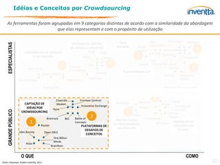 Idéias e Conceitos por Crowdsourcing

     As ferramentas foram agrupadas em 9 categorias distintas de acordo com a similaridade da abordagem
                             que elas representam e com o propósito de utilização

                                                                                                                TECH                       Idea         Your Encore    Ninesigma
     ESPECIALISTAS




                                                                      SISTEMAS DE GESTÃO                                                   Connection
                                                                                                              BROKERS         Eureka
                                                                     DE IDÉIAS E CONCEITOS
                                                                                     Spigit                                   Medical                   SpecialChem            9
                           EXPERIÊNCIAS DE IDEAÇÃO                                              Exago                                   yet2.com
                                E CO-CRIAÇÃO                                    Induct             Hype
                                                                                                                              7                    Venture2
                                                                                                                                                                      Ideawicket
                                                                                                                                        ITM
                                                           3                         IFT                 4                      Innoget Innocentive Gen 3
                              Ideas To Go
                                                                     Fronteer
                                                                     (co-creation)
                                                                                                                                                    Partners               8
                                                                                              Cassiber             PLATAFORMAS RFP                              IBM
                                         Communispace                                                                                               Verhaert    Innovation
                                                                                     Bright Idea                                                                 Center
                       Brain Reactions                          Favela Fabric

                                            Redesign Me                                                                                             CENTROS DE INOVAÇÃO


                                                       Chaordix              Fronteer (online)
                                                                                                                                             6
                                                                                                              iFreelance       Top Coder                    eYeka
                           CAPTAÇÃO DE                 Ideaken                                                                                     Wilogo
                                                                              Innovation Exchange                                                            Redesign Me
                            IDÉIAS POR                                                                                              Guru
                                                    Hyve                                                                                                      Connect
     GRANDE PÚBLICO




                         CROWDSOURCING                                                                                5                                  Choosa
                                              Brainrack        BIG       Battle of
                                                                                      2                                    Elance
                                                                                                                                     Crowdspring
                                                                                                                                                         Design
                                                                                                              CONTRATAÇÃO
                               1         Kluster
                                                                         Concepts
                                                                                                             DE PROFISSIONAIS                  99 Designs   AQUISIÇÃO DE
                                                                              PLATAFORMAS DE                                                                SOLUÇÕES EM
                                                                                                               ON-DEMAND                                       DESIGN
                                                                                DESAFIOS DE
                       Idea Bounty          Open IDEO
                                                                                 CONCEITOS
                                                     One Billion
                                                     Minds
                            Atizo
                                                   Brainfloor


                        O QUE                                                                                                                                          COMO
Fonte: Empresas, Análise Inventta, 2011                                                                                                                                            22
 