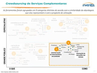Crowdsourcing de Serviços Complementares

     As ferramentas foram agrupadas em 9 categorias distintas de acordo com a similaridade da abordagem
                             que elas representam e com o propósito de utilização

                                                                                                                TECH                       Idea         Your Encore    Ninesigma
     ESPECIALISTAS




                                                                      SISTEMAS DE GESTÃO                                                   Connection
                                                                                                              BROKERS         Eureka
                                                                     DE IDÉIAS E CONCEITOS
                                                                                     Spigit                                   Medical                   SpecialChem            9
                           EXPERIÊNCIAS DE IDEAÇÃO                                              Exago                                   yet2.com
                                E CO-CRIAÇÃO                                    Induct             Hype
                                                                                                                              7                    Venture2
                                                                                                                                                                      Ideawicket
                                                                                                                                        ITM
                                                           3                         IFT                 4                      Innoget Innocentive Gen 3
                              Ideas To Go
                                                                     Fronteer
                                                                     (co-creation)
                                                                                                                                                    Partners               8
                                                                                              Cassiber             PLATAFORMAS RFP                              IBM
                                         Communispace                                                                                               Verhaert    Innovation
                                                                                     Bright Idea                                                                 Center
                       Brain Reactions                          Favela Fabric

                                            Redesign Me                                                                                             CENTROS DE INOVAÇÃO


                                                       Chaordix              Fronteer (online)
                                                                                                                                             6
                                                                                                              iFreelance       Top Coder                    eYeka
                           CAPTAÇÃO DE                 Ideaken                                                                                     Wilogo
                                                                              Innovation Exchange                                                            Redesign Me
                            IDÉIAS POR                                                                                              Guru
                                                    Hyve                                                                                                      Connect
     GRANDE PÚBLICO




                         CROWDSOURCING                                                                                5                                  Choosa
                                              Brainrack        BIG       Battle of
                                                                                      2                                    Elance
                                                                                                                                     Crowdspring
                                                                                                                                                         Design
                                                                                                              CONTRATAÇÃO
                               1                                         Concepts
                                                                                                             DE PROFISSIONAIS                  99 Designs   AQUISIÇÃO DE
                                         Kluster                              PLATAFORMAS DE                                                                SOLUÇÕES EM
                                                                                                               ON-DEMAND                                       DESIGN
                                                                                DESAFIOS DE
                       Idea Bounty          Open IDEO
                                                                                 CONCEITOS
                                                     One Billion
                                                     Minds
                            Atizo
                                                   Brainfloor


                        O QUE                                                                                                                                          COMO
Fonte: Empresas, Análise Inventta, 2011                                                                                                                                            29
 