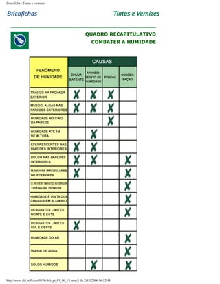 Bricoficha : Tintas e vernizes

QUADRO RECAPITULATIVO
COMBATER A HUMIDADE

http://www.aki.pt/fiches/03/06/bfe_pt_03_06_14.htm (1 de 2)8/3/2006 06:52:45

 