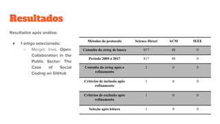 Resultados
Resultados após análise:
● 1 artigo selecionado:
○ Mergel, Ines. Open
Collaboration in the
Public Sector: The
Case of Social
Coding on GitHub
Métodos do protocolo Science Direct ACM IEEE
Consulta da string de busca 817 48 0
Período 2009 a 2017 817 48 0
Consulta da string após o
refinamento
2 0 0
Critérios de inclusão após
refinamento
1 0 0
Critérios de exclusão após
refinamento
1 0 0
Seleção após leitura 1 0 0
 