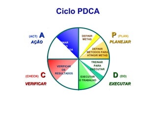 Ciclo PDCA
(ACT)

A

AÇÃO

(CHECK)

C

VERIFICAR

DEFINIR
METAS
TOMAR
AÇÃO
APROPRIADA

VERIFICAR
OS
RESULTADOS

P (PLAN)
PLANEJAR

DEFINIR
MÉTODOS PARA
ATINGIR METAS
TREINAR
PARA
EXECUTAR
EXECUTAR
O TRABALHO

D (DO)
EXECUTAR

 