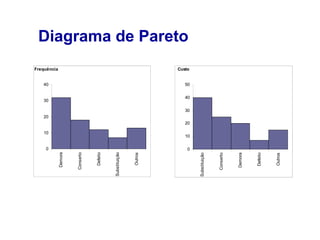 0
Outros

10

Defeito

30

Demora

40

Conserto

Frequência

Substituição

Outros

Substituição

Defeito

Conserto

Demora

Diagrama de Pareto
Custo
50

40

30

20
20

10
0

 