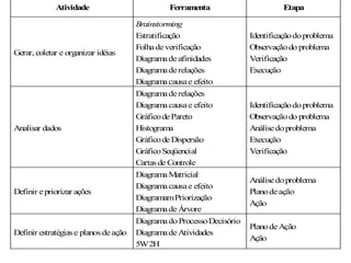Atividade

Ferramenta

Etapa

Gerar, coletar e organizar idéias

Brainstorming
Estratificação
Folha de verificação
Diagrama de afinidades
Diagrama de relações
Diagrama causa e efeito

Identificação do problema
Observação do problema
Verificação
Execução

Analisar dados

Diagrama de relações
Diagrama causa e efeito
Gráfico de Pareto
Histograma
Gráfico de Dispersão
Gráfico Seqüencial
Cartas de Controle

Identificação do problema
Observação do problema
Análise do problema
Execução
Verificação

Definir e priorizar ações

Diagrama Matricial
Diagrama causa e efeito
Diagramam Priorização
Diagrama de Árvore

Análise do problema
Plano de ação
Ação

Definir estratégias e planos de ação

Diagrama do Processo Decisório
Diagrama de Atividades
5W 2H

Plano de Ação
Ação

 