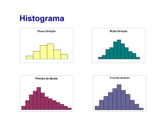 Histograma
Pouca Variação

Precisa de Ajuste

Muita Variação

Processo Ajustado

 