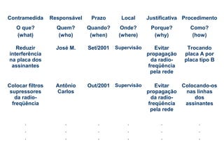 Contramedida

Responsável

Prazo

Local

O que?
(what)

Quem?
(who)

Quando?
(when)

Onde?
(where)

Porque?
(why)

Como?
(how)

Reduzir
interferência
na placa dos
assinantes

José M.

Set/2001

Supervisão

Evitar
propagação
da radiofreqüência
pela rede

Trocando
placa A por
placa tipo B

Colocar filtros
supressores
da radiofreqüência

Antônio
Carlos

Out/2001 Supervisão

.
.
.

.
.
.

.
.
.

.
.
.

Justificativa Procedimento

Evitar
Colocando-os
propagação
nas linhas
da radiodos
freqüência
assinantes
pela rede
.
.
.

.
.
.

 