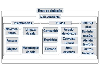 Erros de digitação
Meio Ambiente
Interferências
Movimentação

Limpeza
da sala

Manutenção
da sala

Campanhia

Arrasto
de objetos

Escritório

Pessoas
Objetos

Ruídos

Conversa
na sala

Telefone

Sons
externos

Interrupções
Dar informações
Atender
telefone
Outros
trabalhos

 