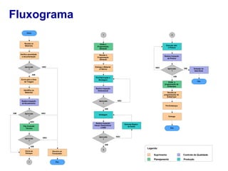Fluxograma
Início

1

2

Recebe os
Materiais

Emite a
Programação
Semanal

Executa Jato
e Pintura

Verifica quantidade
e documentação

Recebe a
Programação
Semanal

Realiza Inspeção
de Pintura

Aprovado
?

NÃO

Entrega o Material
a Fábrica

NÃO

Aprovado
?

SIM

Emissão do
Data Book

SIM

Pré-Fabricação e
Montagem

Envia para a Área
de Triagem

SIM

Fim

Emite a
programação de
Embarque
Realiza Inspeção
Dimensional

Identifica os
Materiais

Aprovado
?

Realiza Inspeção
de Recebimento

Recebe as
programações de
Embarrque
NÃO
Pré-Embarque

SIM
SIM

Aprovado
?

NÃO

Soldagem

NÃO

Realiza Inspeção
Visual, Dimensional
e END

Faz Consulta
Técnica

Aprovado
?

Entrega

Aprovado
?

NÃO

Executa Reparo
de Solda

Fim

NÃO

SIM

SIM
Envia ao
Estoque

Devolve ao
Fornecedor

1

Fim

2

Legenda:
Suprimento

Controle da Qualidade

Planejamento

Produção

 