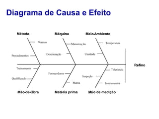 Diagrama de Causa e Efeito
 

Método

Máquina
Normas 

Procedimentos 

Meio-Ambiente
Temperatura 

Manutenç ão 
Umidade 

Deterioração  

Refino

Treinamento 

Tolerância 
Fornecedores
 

Inspeção 

Qualificação 
Marca 

Mão-de-Obra

Matéria prima

Instrumentos 

M de medição
eio

 