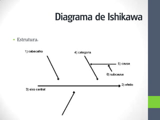 • Estrutura:
Diagrama de Ishikawa
 