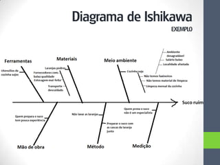 Diagrama de Ishikawa
EXEMPLO
 