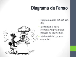 • Diagrama ABC, 80-20, 70-
30;
• Identificar o que é
responsável pela maior
parcela do problemas;
• Muitos triviais, pouco
essenciais.
Diagrama de Pareto
 