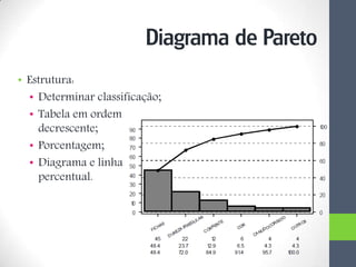 • Estrutura:
• Determinar classificação;
• Tabela em ordem
decrescente;
• Porcentagem;
• Diagrama e linha
percentual.
Diagrama de Pareto
 