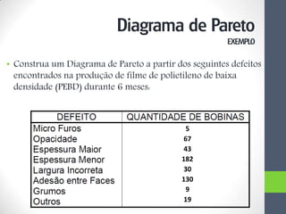 • Construa um Diagrama de Pareto a partir dos seguintes defeitos
encontrados na produção de filme de polietileno de baixa
densidade (PEBD) durante 6 meses:
Diagrama de Pareto
EXEMPLO
5
67
43
182
30
130
9
19
 