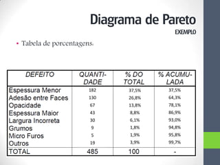 • Tabela de porcentagens:
182
130
67
43
30
9
5
19
13,8 %
26,8 %
37,5 %
8,8 %
6,1 %
1,8 %
1,0 %
3,9 %
37,5 %
64,3 %
78,1 %
86,9 %
93,0 %
94,8 %
95,8 %
99,7 %
Diagrama de Pareto
EXEMPLO
182
130
67
43
30
9
5
19
37,5%
26,8%
13,8%
8,8%
6,1%
1,8%
1,9%
3,9%
37,5%
64,3%
78,1%
86,9%
93,0%
94,8%
95,8%
99,7%
 