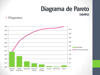 • Diagrama:
0
50
100
150
200
250
300
350
400
450
0,00
0,10
0,20
0,30
0,40
0,50
0,60
0,70
0,80
0,90
1,00
Espessura
Maior
Adesão
entre faces
Opacidade Espessura
menor
Largura
incorreta
Grumos Micro furos Outros
Quantidade
Percentual acumulado
Diagrama de Pareto
EXEMPLO
 