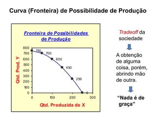 Fronteira de Possibi l idades 
de Produção 
0 
250 
450 
600 
700 
750 
0 
100 
200 
300 
400 
500 
600 
700 
800 
0 100 200 300 
Qtd. Produzida de X 
Qtd. Prod. Y 
Curva (Fronteira) de Possibilidade de Produção 
Tradeoff da 
sociedade 
A obtenção 
de alguma 
coisa, porém, 
abrindo mão 
de outra. 
“Nada é de 
graça” 
 